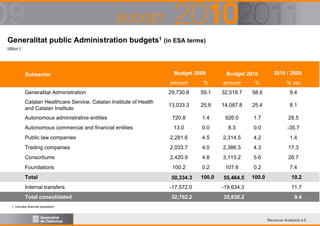 Generalitat public Administration budgets1 (in ESA terms)
Million €

Subsector

Budget 2009

Budget 2010

2010 / 2009

amount

%

amount

%

% var.

Generalitat Administration

29,730.8

59.1

32,518.7

58.6

9.4

Catalan Healthcare Service, Catalan Institute of Health
and Catalan Institute

13,033.3

25,9

14,087.8

25.4

8.1

Autonomous administrative entities

720.8

1.4

926.0

1.7

28.5

Autonomous commercial and financial entities

13.0

0.0

8.3

0.0

-35.7

Public law companies

2,281.6

4.5

2,314.5

4.2

1.4

Trading companies

2,033.7

4.0

2,386.5

4.3

17.3

Consortiums

2,420.9

4.8

3,115.2

5.6

28.7

Foundations

100.2

0.2

107.6

0.2

7.4

Total

50,334.3

100.0

Internal transfers
Total consolidated

55,464.5

100.0

10.2

-17,572.0

-19,634.3

11.7

32,762.2

35,830.2

9.4

1. Includes financial operations

Revenue Analysis 4.2

 