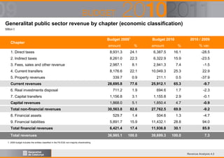 Generalitat public sector revenue by chapter (economic classification)
Million €

Chapter

Budget 20091
amount

2010 / 2009

Budget 2010
%

amount

%

% var.

1. Direct taxes

8,931.3

24.1

6,387.5

16.1

-28.5

2. Indirect taxes

8,261.0

22.3

6,322.9

15.9

-23.5

3. Fees, sales and other revenue

2,987.1

8.1

2,941.3

7.4

-1.5

4. Current transfers

8,176.6

22.1

10,049.3

25.3

22.9

339.7

0.9

211.1

0.5

-37.9

28,695.8

77.6

25,912.1

65.3

-9.7

711.2

1.9

694.6

1.7

-2.3

7. Capital transfers

1,156.8

3.1

1,155.8

2.9

-0.1

Capital revenues

1,868.0

5.1

1,850.4

4.7

-0.9

30,563.8

82.6

27,762.5

69.9

-9.2

529.7

1.4

504.6

1.3

-4.7

9. Financial liabilities

5,891.7

15.9

11,432.1

28.8

94.0

Total financial revenues

6,421.4

17.4

11,936.8

30.1

85.9

36,985.1

100.0

39,699.3

100.0

7.3

5. Property revenues
Current revenues
6. Real investments disposal

Total non-financial revenues
8. Financial assets

Total revenues
1. 2009 budget includes the entities classified in the PA-ESA non-majority shareholding

Revenue Analysis 4.3

 