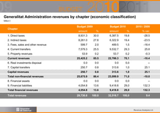 Generalitat Administration revenues by chapter (economic classification)
Million €

Chapter

Budget 2009

Budget 2010

2010 / 2009

amount

%

amount

%

% var.

1. Direct taxes

8,931.3

30.0

6,387.5

19,6

-28.5

2. Indirect taxes

8,261.0

27.8

6,322.9

19,4

-23.5

599.7

2.0

489.5

1,5

-18.4

7,579.3

25.5

9,532.7

29,3

25.8

53.9

0.2

53.7

0,2

-0.3

25,425.2

85.5

22,786.3

70,1

-10.4

0.0

0.0

0.0

0,0

--

7. Capital transfers

250.7

0.8

313.6

1,0

25.1

Capital revenues

250.7

0.8

313.6

1,0

25.1

25,675.9

86.4

23,099.9

71,0

-10.0

0.0

0.0

0.0

0,0

--

9. Financial liabilities

4,054.8

13.6

9,418.8

29,0

132.3

Total financial revenues

4,054.8

13.6

9,418.8

29,0

132.3

29,730.8

100.0

32,518.7

100,0

9.4

3. Fees, sales and other revenue
4. Current transfers
5. Property revenues
Current revenues
6. Real investments disposal

Total non-financial revenues
8. Financial assets

Total revenues

Revenue Analysis 4.4

 