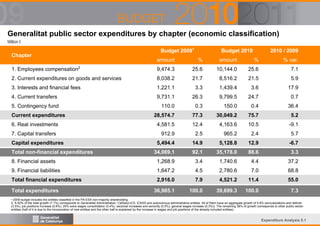 Generalitat public sector expenditures by chapter (economic classification)
Million €

Chapter

Budget 20091

Budget 2010

2010 / 2009

amount

%

amount

%

% var.

1. Employees compensation2

9,474.3

25.6

10,144.0

25.6

7.1

2. Current expenditures on goods and services

8,038.2

21.7

8,516.2

21.5

5.9

3. Interests and financial fees

1,221.1

3.3

1,439.4

3.6

17.9

4. Current transfers

9,731.1

26.3

9,799.5

24.7

0.7

5. Contingency fund

110.0

0.3

150.0

0.4

36.4

28,574.7

77.3

30,049.2

75.7

5.2

4,581.5

12.4

4,163.6

10.5

-9.1

912.9

2.5

965.2

2.4

5.7

5,494.4

14.9

5,128.8

12.9

-6.7

34,069.1

92.1

35,178.0

88.6

3.3

8. Financial assets

1,268.9

3.4

1,740.6

4.4

37.2

9. Financial liabilities

1,647.2

4.5

2,780.6

7.0

68.8

Total financial expenditures

2,916.0

7.9

4,521.2

11.4

55.0

36,985.1

100.0

39,699.3

100.0

7.3

Current expenditures
6. Real investments
7. Capital transfers
Capital expenditures
Total non-financial expenditures

Total expenditures

• 2009 budget includes the entities classified in the PA-ESA non-majority shareholding
2. A 62% of the total growth (7.1%) corresponds to Generalitat Administration, CatSalut,ICS, ICASS and autonomous administrative entities. All of them have an aggregate growth of 5.6% (annualizations and deficits
(3.5%), job positions increase (0.8%), 20% extra wages consolidation (0,4%), sectorial increases and seniority (0.5%), general wages increase (0.3%)). The remaining 38% of growth corresponds to other public sector
entities (half of it is due to the incorporation of new entities and the other half is explained by the increase in wages and job positions of the already included entities).

Expenditure Analysis 5.1

 