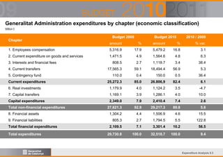 Generalitat Administration expenditures by chapter (economic classification)
Million €

Chapter

Budget 2009

Budget 2010

2010 / 2009

amount

%

amount

%

% var.

1. Employees compensation

5,316.9

17.9

5,479.2

16.8

3.1

2. Current expenditure on goods and services

1,471.5

4.9

1,564.6

4.8

6.3

808.5

2.7

1,118.7

3.4

38.4

4. Current transfers

17,565.3

59.1

18,494.4

56.9

5.3

5. Contingency fund

110.0

0.4

150.0

0.5

36.4

25,272.3

85.0

26.806,9

82.4

6.1

6. Real investments

1,179.9

4.0

1,124.2

3.5

-4.7

7. Capital transfers

1,169.1

3.9

1,286.1

4.0

10.0

Capital expenditures

2,349.0

7.9

2,410.4

7.4

2.6

27,621.3

92.9

29,217.3

89.8

5.8

1,304.2

4.4

1,506.9

4.6

15.5

805.3

2.7

1,794.5

5.5

122.8

2,109.5

7.1

3,301.4

10.2

56.5

29,730.8

100.0

32,518.7

100.0

9.4

3. Interests and financial fees

Current expenditures

Total non-financial expenditures
8. Financial assets
9. Financial liabilities
Total financial expenditures
Total expenditures

Expenditure Analysis 5.3

 