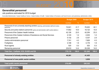 Generalitat personnel
Job positions estimated for 2010 budget
Generalitat Administration, Catalan Healthcare Service, Catalan Institute of Health , Catalan Institute of Assistance and Social Services and autonomous administrative entities

Budget 2009

Budget 2010

number

%

number

%

personnel)

74,621

41.7

76,263

42.1

Security and police stations personnel (police and administration staff in police stations )

17,842

10.0

18,122

10.0

Personnel of the Catalan Health Institute

42,126

23.5

42,256

23.3

Personnel of the Catalan Institute of Assistance and Social Services

2,124

1.2

2,204

1.2

Prisons personnel

5,132

2.9

5,337

2.9

Justice administration personnel

7,741

4.3

7,826

4.3

Firefighters

3,198

1.8

3,178

1.8

525

0.3

525

0.3

25,810

14.4

25,338

14.0

179,119

100.0

181,049

100.0

Personnel of non-university teaching centers (teaching, administration staff and nursery

Rural agents
Remaining personnel
Total Gen., CatSalut, ICS, ICASS and EA
Personnel of already existing entities

40,281

Personnel of new public sector entities
Total public sector personnel

41,435
3,838

219,400

226,322
Expenditure Analysis 5.5

 