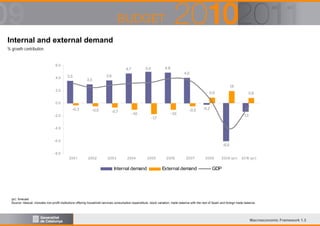 Internal and external demand
% growth contribution

6.0

4.0

3.5

3.0

4.8

5.0

4.7

4.0

3.6

1
.9

2.0

0.9

0.8

0.0

-0.3

-0.5

-2.0

-0.7

-1
.0

-1
.7

-1
.0

-0.5

-0.2
-1
.3

-4.0

-6.0

-6.0
-8.0
2001

2002

2003

2004

Internal demand

2005

2006

2007

External demand

2008

2009 (pr)

2010 (pr)

GDP

(pr) forecast
Source: Idescat. Includes non-profit institutions offering household services consumption expenditure, stock variation, trade balance with the rest of Spain and foreign trade balance.

Macroeconomic Framework 1.3

 
