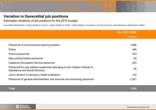 Variation in Generalitat job positions
Estimated variations of job positions for the 2010 budget
Generalitat Administration, Catalan Healthcare Service, Catalan Institute of Health , Catalan Institute of Assistance and Social Services and autonomous administrative entities

Var. 2010 / 2009
number
Personnel of non-university teaching centers

1,666

Police

408

Prisons personnel

353

New judicial bodies personnel
Catalonia Occupation Service personnel
Personnel for new elderly residencies belonging to the Catalan Institute of
Assistance and Social Services
Junior doctors in training in health institutions
Personnel of general administration and services and remaining personnel

Total

85
203
94
142
-1,021

1,930

Expenditure Analysis 5.6

 