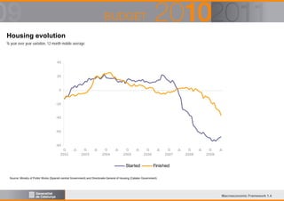 Housing evolution
% year over year variation, 12 month mobile average

40

20

0

-20

-40

-60

-80
G
2002

JL

G
2003

JL

G
2004

JL

G
2005

JL

Started

G
2006

JL

G
2007

JL

G
2008

JL

G
2009

JL

Finished

Source: Ministry of Public Works (Spanish central Government) and Directorate-General of Housing (Catalan Government)

Macroeconomic Framework 1.4

 