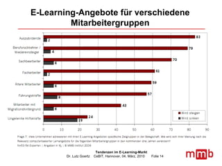 E-Learning-Angebote für verschiedene Mitarbeitergruppen 
