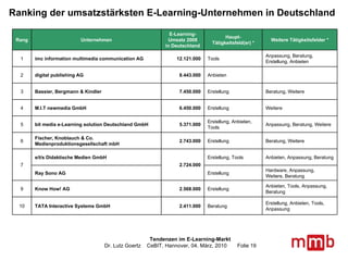 Ranking der umsatzstärksten E-Learning-Unternehmen in Deutschland  Rang Unternehmen E-Learning- Umsatz 2008 in Deutschland Haupt-Tätigkeitsfeld(er) * Weitere Tätigkeitsfelder * 1 imc information multimedia communication AG 12.121.000 Tools Anpassung, Beratung, Erstellung, Anbieten 2 digital publishing AG 8.443.000 Anbieten   3 Bassier, Bergmann & Kindler 7.450.000 Erstellung Beratung, Weitere 4 M.I.T newmedia GmbH 6.450.000 Erstellung Weitere 5 bit media e-Learning solution Deutschland GmbH 5.371.000 Erstellung, Anbieten, Tools Anpassung, Beratung, Weitere 6 Fischer, Knoblauch & Co. Medienproduktionsgesellschaft mbH 2.743.000 Erstellung Beratung, Weitere 7 e/t/s Didaktische Medien GmbH 2.724.000 Erstellung, Tools Anbieten, Anpassung, Beratung Ray Sono AG Erstellung Hardware, Anpassung, Weitere, Beratung 9 Know How! AG 2.568.000 Erstellung Anbieten, Tools, Anpassung, Beratung 10 TATA Interactive Systems GmbH 2.411.000 Beratung Erstellung, Anbieten, Tools, Anpassung 