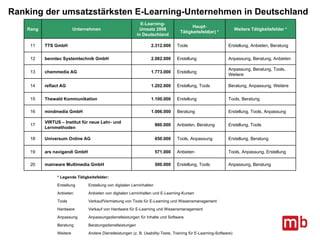 Ranking der umsatzstärksten E-Learning-Unternehmen in Deutschland  Rang Unternehmen E-Learning- Umsatz 2008 in Deutschland Haupt-Tätigkeitsfeld(er) * Weitere Tätigkeitsfelder * 11 TTS GmbH 2.312.000 Tools Erstellung, Anbieten, Beratung 12 benntec Systemtechnik GmbH 2.082.000 Erstellung Anpassung, Beratung, Anbieten 13 chemmedia AG 1.773.000 Erstellung Anpassung, Beratung, Tools, Weitere 14 reflact AG 1.202.000 Erstellung, Tools Beratung, Anpassung, Weitere 15 Thewald Kommunikation 1.100.000 Erstellung Tools, Beratung 16 mindmedia GmbH 1.006.000 Beratung Erstellung, Tools, Anpassung 17 VIRTUS – Institut für neue Lehr- und Lernmethoden 860.000 Anbieten, Beratung Erstellung, Tools 18 Universum Online AG 650.000 Tools, Anpassung Erstellung, Beratung 19 ars navigandi GmbH 571.000 Anbieten Tools, Anpassung, Erstellung 20 mainware Multimedia GmbH 500.000 Erstellung, Tools Anpassung, Beratung * Legende Tätigkeitsfelder: Erstellung Erstellung von digitalen Lerninhalten Anbieten Anbieten von digitalen Lerninhalten und E-Learning-Kursen Tools Verkauf/Vermietung von Tools für E-Learning und Wissensmanagement Hardware Verkauf von Hardware für E-Learning und Wissensmanagement Anpassung Anpassungsdienstleistungen für Inhalte und Software Beratung Beratungsdienstleistungen Weitere Andere Dienstleistungen (z. B. Usability-Tests, Training für E-Learning-Software) 