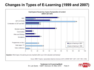 Changes in Types of E-Learning (1999 and 2007) 