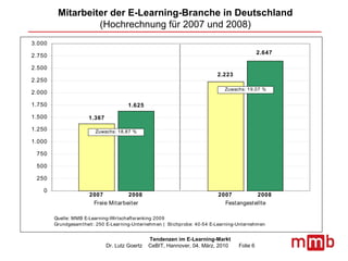 Mitarbeiter der E-Learning-Branche in Deutschland (Hochrechnung für 2007 und 2008) 