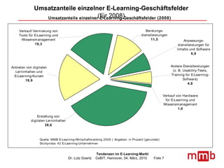 Umsatzanteile einzelner E-Learning-Geschäftsfelder (für 2008) 