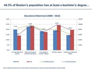 44.3% of Boston’s population has at least a bachelor’s degree…


                                       Educational Attainment (2000 – 2010)
     30.0%                                                                                                                                 120,000


                                                                                                 24.5%
     25.0%                                     23.8%                                                                                       100,000
                    21.1%
                                               24.0%
                                                                                                                         19.8%
     20.0%                                                              19.4%                                                              80,000
                                                                                                 20.2%
                                                                       17.7%
                       14.2%
     15.0%                                                                                                                                 60,000
                                                                                                                         15.3%

     10.0%                                                                                                                                 40,000



      5.0%                                                                                                                                 20,000



      0.0%                                                                                                                                 -
               Less than high school    High school graduate       Some college or         Bachelor's degree    Graduate or professional
                      diploma          (includes equivalency)     associate's degree                                    degree




                        2000                     2010                    % of 2000 Population                      % of 2010 Population



Source: 2000 Census Summary File 3, 2010 American Community Survey, US Census Bureau, BRA Research Division Analysis
 