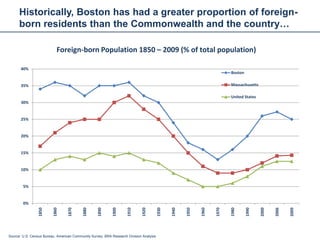 Historically, Boston has had a greater proportion of foreign-
      born residents than the Commonwealth and the country…

                            Foreign-born Population 1850 – 2009 (% of total population)

       40%
                                                                                                                           Boston

       35%                                                                                                                 Massachusetts

                                                                                                                           United States
       30%


       25%


       20%


       15%


       10%


        5%


        0%
                 1850


                         1860


                                  1870


                                          1880


                                                   1890


                                                           1900


                                                                    1910


                                                                            1920


                                                                                        1930


                                                                                               1940


                                                                                                      1950


                                                                                                             1960


                                                                                                                    1970


                                                                                                                           1980


                                                                                                                                    1990


                                                                                                                                           2000


                                                                                                                                                  2006


                                                                                                                                                         2009
Source: U.S. Census Bureau, American Community Survey, BRA Research Division Analysis
 