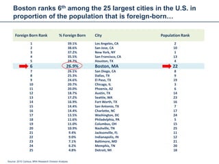 Boston ranks 6th among the 25 largest cities in the U.S. in
    proportion of the population that is foreign-born…

      Foreign Born Rank                    % Foreign Born   City                Population Rank
                   1                               39.1%    Los Angeles, CA           2
                   2                               38.6%    San Jose, CA              10
                   3                               37.2%    New York, NY              1
                   4                               35.5%    San Francisco, CA         13
                   5                               28.7%    Houston, TX               4
                   6                              26.9%     Boston, MA                22
                   7                               26.1%    San Diego, CA             8
                   8                               25.3%    Dallas, TX                9
                   9                               24.6%    El Paso, TX               19
                  10                               20.7%    Chicago, IL               3
                  11                               20.0%    Phoenix, AZ               6
                  12                               18.7%    Austin, TX                14
                  13                               17.2%    Seattle, WA               23
                  14                               16.9%    Fort Worth, TX            16
                  15                               14.4%    San Antonio, TX           7
                  16                               14.4%    Charlotte, NC             17
                  17                               13.5%    Washington, DC            24
                  18                               11.6%    Philadelphia, PA          5
                  19                               11.0%    Columbus, OH              15
                  20                               10.9%    Nashville, TN             25
                  21                               9.4%     Jacksonville, FL          11
                  22                               9.0%     Indianapolis, IN          12
                  23                               7.1%     Baltimore, MD             21
                  24                               6.2%     Memphis, TN               20
                  25                               4.8%     Detroit, MI               18


Source: 2010 Census, BRA Research Division Analysis.
 