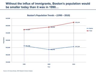 Without the influx of immigrants, Boston’s population would
             be smaller today than it was in 1990…

                                               Boston’s Population Trends – (1990 – 2010)
             650,000


                                                                                                   623,134

             600,000
                                                                          590,490
                                                                                                             Native
                                             573,287
                                                                                                             Total
             550,000
Population




             500,000



                                             461,798
                                                                                                   457,239
             450,000
                                                                          436,742


             400,000




             350,000
                                      1990                        2000                      2010
                                                                   Year

 Source: US Census Bureau, BRA Research Division Analysis
 
