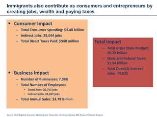 Immigrants also contribute as consumers and entrepreneurs by
creating jobs, wealth and paying taxes

  Consumer Impact
         – Total Consumer Spending: $3.48 billion
         – Indirect Jobs: 29,044 jobs
         – Total Direct Taxes Paid: $940 million                                             Total Impact
                                                                                                      – Total Gross State Product:
                                                                                                        $9.79 billion
                                                                                                      – State and Federal Taxes:
                                                                                                        $1.54 billion
                                                                                                      – Total Direct & Indirect
  Business Impact                                                                                      Jobs: 74,025
         – Number of Businesses: 7,988
         – Total Number of Employees
                  • Direct Jobs: 20,713 jobs
                  • Indirect Jobs: 24,267 jobs
         – Total Annual Sales: $3.78 Billion


Source: 2010 Regional Economic Modeling and Corporate, US Census Bureau, BRA Research Division Analysis
 