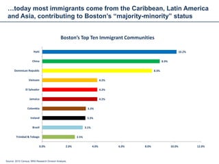 …today most immigrants come from the Caribbean, Latin America
 and Asia, contributing to Boston’s “majority-minority” status


                                              Boston’s Top Ten Immigrant Communities

                       Haiti                                                                                              10.2%


                      China                                                                                8.9%


       Dominican Republic                                                                           8.3%


                   Vietnam                                                     4.2%


                El Salvador                                                    4.2%


                    Jamaica                                                    4.2%


                  Colombia                                        3.3%


                     Ireland                                      3.3%


                      Brazil                                     3.1%


        Trinidad & Tobago                                 2.5%


                            0.0%                   2.0%                 4.0%          6.0%   8.0%                 10.0%           12.0%



Source: 2010 Census, BRA Research Division Analysis.
 