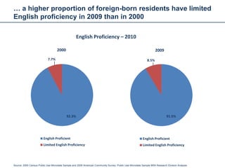 … a higher proportion of foreign-born residents have limited
English proficiency in 2009 than in 2000

                                                   English Proficiency – 2010

                                   2000                                                                             2009

                            7.7%                                                                             8.5%




                                           92.3%                                                                             91.5%




                        English Proficient                                                               English Proficient
                        Limited English Proficiency                                                      Limited English Proficiency




Source: 2000 Census Public Use Microdata Sample and 2009 American Community Survey, Public Use Microdata Sample BRA Research Division Analysis
 
