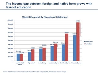The income gap between foreign and native born grows with
    level of education


                               Wage Differential By Educational Attainment
      $100,000
                                                                                                                         $94,550

        $90,000


        $80,000


        $70,000                                                                                        $66,867
                                                                                                                    $62,679
        $60,000


        $50,000
                                                                                                                                     Foreign-Born
                                                                                    $42,253
                                                                                                 $40,284
        $40,000                                                                                                                      Native-Born
                                                                 $32,241      $36,250
                                                           $30,145
        $30,000                               $28,149
                                        $22,198
                     $17,402
        $20,000           $16,318

        $10,000


             $-
                    Less than High       High School       Some College     Associate's Degree Bachelor's Degree   Graduate Degree
                        School




Source: 2009 American Community Survey Public Use Micro-data Sample (PUMS), BRA Research Division Analysis
 