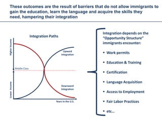 These outcomes are the result of barriers that do not allow immigrants to
 gain the education, learn the language and acquire the skills they
 need, hampering their integration


                                                                  Integration depends on the
                               Integration Paths                  “Opportunity Structure”
Higher Income




                                                                  immigrants encounter:
                                                     Upward
                                                   Integration
                                                                   Work permits

                                                                   Education & Training
                Middle Class
                                                                   Certification

                                                                   Language Acquisition
Lower Income




                                                   Downward
                                                   Integration
                                                                   Access to Employment

                                              Years in the U.S.    Fair Labor Practices

                                                                   etc…
 
