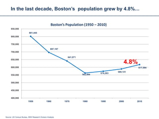 In the last decade, Boston’s population grew by 4.8%…


                                                    Boston’s Population (1950 – 2010)
      850,000
                           801,444
      800,000


      750,000

                                                   697,197
      700,000

                                                               641,071
      650,000
                                                                                                  4.8%
      600,000                                                                                            617,594
                                                                                             589,141
                                                                                   574,283
      550,000                                                            562,994


      500,000


      450,000


      400,000
                          1950                 1960          1970        1980      1990      2000      2010




Source: US Census Bureau, BRA Research Division Analysis
 