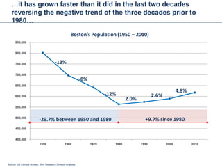 …it has grown faster than it did in the last two decades
   reversing the negative trend of the three decades prior to
   1980…
                                                    Boston’s Population (1950 – 2010)
      850,000


      800,000


      750,000                          -13%

      700,000
                                                           -8%
      650,000
                                                                                                              4.8%
      600,000
                                                                        -12%                    2.6%
                                                                                  2.0%
      550,000


      500,000
                          -29.7% between 1950 and 1980                                     +9.7% since 1980
      450,000


      400,000
                          1950                 1960              1970      1980          1990          2000          2010




Source: US Census Bureau, BRA Research Division Analysis
 