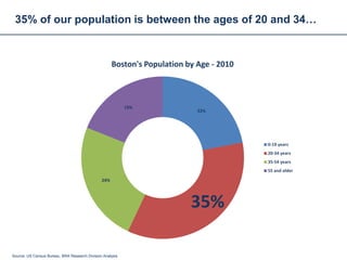 35% of our population is between the ages of 20 and 34…


                                                     Boston's Population by Age - 2010



                                                           19%
                                                                            22%




                                                                                         0-19 years
                                                                                         20-34 years
                                                                                         35-54 years
                                                                                         55 and older

                                               24%




                                                                          35%

Source: US Census Bureau, BRA Research Division Analysis
 