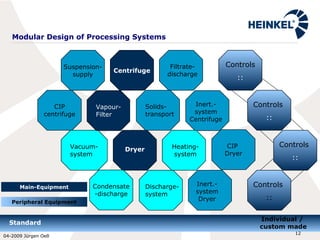 Modular Design of Processing Systems Centrifuge Main-Equipment Suspension- supply Peripheral Equipment Dryer Filtrate-discharge Solids-transport Inert.- system Centrifuge CIP centrifuge Vacuum-system Heating-system Discharge-system Condensate-discharge CIP  Dryer Inert.-system Dryer Vapour-Filter Standard Individual /  custom made Controls :: Controls  :: Controls   :: Controls   :: 