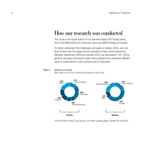 6	 Capitalizing on Complexity
How our research was conducted
This study is the fourth edition of our biennial Global CEO Study series,
led by the IBM Institute for Business Value and IBM Strategy & Change.
To better understand the challenges and goals of today’s CEOs, we met
face-to-face with the largest-known sample of these senior executives.
Between September 2009 and January 2010, we interviewed 1,541 CEOs,
general managers and senior public sector leaders who represent different
sizes of organizations in 60 countries and 33 industries.
About our research
More than 1,500 CEOs worldwide participated in this study.
Figure 1
Regions
Growth Markets*
25%
North America
21%
Europe
42%
Japan
12%
Sectors
Public
20% Communications
13%
Industrial
24%
Financial Services
18%
Distribution
25%
*Growth markets include Latin America, Asia Pacific (excluding Japan), Middle East and Africa.
 