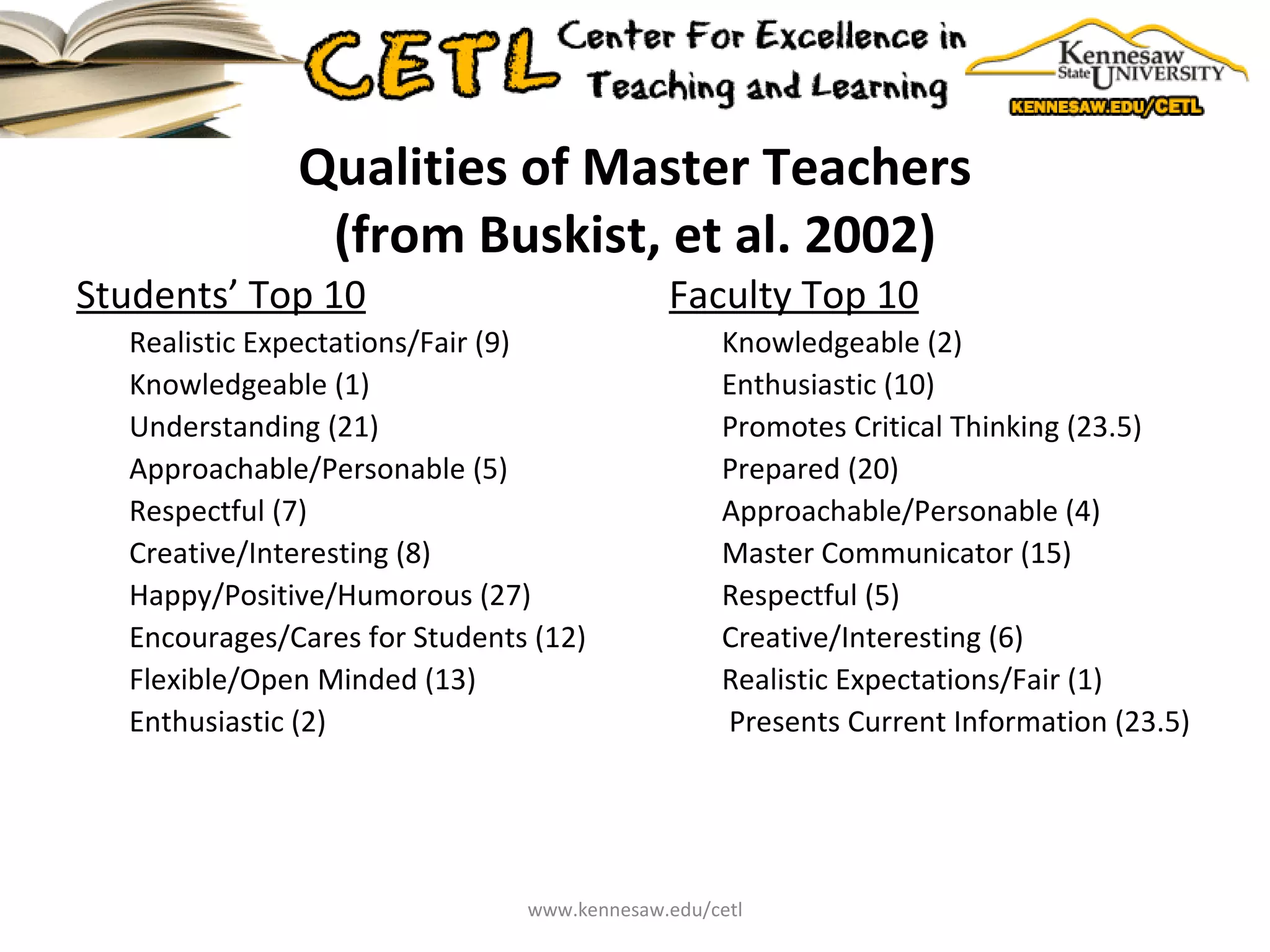 Qualities of Master Teachers (from Buskist, et al. 2002) Students’ Top 10 Realistic Expectations/Fair (9) Knowledgeable (1) Understanding (21) Approachable/Personable (5) Respectful (7) Creative/Interesting (8) Happy/Positive/Humorous (27) Encourages/Cares for Students (12) Flexible/Open Minded (13) Enthusiastic (2) Faculty Top 10 Knowledgeable (2) Enthusiastic (10) Promotes Critical Thinking (23.5) Prepared (20) Approachable/Personable (4) Master Communicator (15) Respectful (5) Creative/Interesting (6) Realistic Expectations/Fair (1) Presents Current Information (23.5) www.kennesaw.edu/cetl 