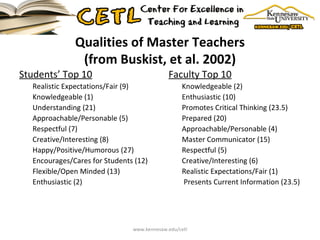 Qualities of Master Teachers (from Buskist, et al. 2002) Students’ Top 10 Realistic Expectations/Fair (9) Knowledgeable (1) Understanding (21) Approachable/Personable (5) Respectful (7) Creative/Interesting (8) Happy/Positive/Humorous (27) Encourages/Cares for Students (12) Flexible/Open Minded (13) Enthusiastic (2) Faculty Top 10 Knowledgeable (2) Enthusiastic (10) Promotes Critical Thinking (23.5) Prepared (20) Approachable/Personable (4) Master Communicator (15) Respectful (5) Creative/Interesting (6) Realistic Expectations/Fair (1) Presents Current Information (23.5) www.kennesaw.edu/cetl 