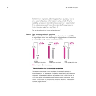 8                                                                               The New Value Integrator




               But even more impressive, Value Integrators have figured out how to
               drive sustained business outcomes even during periods of market
               instability. Across every financial metric we examined – top and bottom
               lines, balance sheet, cash flow and operational efficiency measures –
               their enterprises outperform (see Figure 1).

               So, what distinguishes this remarkable group?

    Figure 1   Value Integrators consistently outperform.
               Their enterprises have experienced higher compound annual growth rates (CAGRs)
               in earnings before interest, taxes, depreciation and amortization (EBITDA) and revenue,
               as well as a higher average return on invested capital (ROIC).



                            >20x
                            more                 14.0%
                                                                 49%
                                                                 more
                                                                                        30%
                                                                                        more
                                                                             12.1%
               11.3%
                                                              9.4%                   9.3%




                       0.5%



                  EBITDA                            Revenue                    ROIC
                  5-year CAGR, 2004-2008            5-year CAGR, 2004-2008     5-year average, 2004-2008

                  Value Integrators   All other enterprises


               The combination, not the individual capabilities

               Value Integrators excel in two key areas: Finance efficiency and
               business insight. To reduce the complexity of their financial operations,
               they have implemented common processes across Finance, such as
               source-to-report, and standardized data and metric definitions, such
               as the components of gross margin. Finance efficiency makes them
               scalable, agile and fast.
 