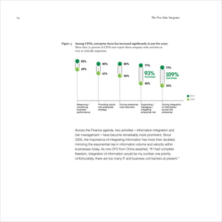 14                                                                                  The New Value Integrator




     Figure 3   Among CFOs, enterprise focus has increased significantly in just five years.
                More than 70 percent of CFOs now report these company-wide activities as
                very or critically important.


                    85%
                                      80%                80%
                                                                             77%
                                                                                                73%
                    69%
                                      61%
                                                         56%
                                                                             93%
                                                                             increase
                                                                                               109%
                                                                                               increase

                                                                             40%
                                                                                                35%


                                                                                                                  2010
                                                                                                                  2005

                 Measuring /      Providing inputs   Driving enterprise   Supporting /      Driving integration
                 monitoring       into enterprise    cost reduction       managing /        of information
                 business         strategy                                mitigating        across the
                 performance                                              enterprise risk   enterprise




                Across the Finance agenda, two activities – information integration and
                risk management – have become remarkably more prominent. Since
                2005, the importance of integrating information has more than doubled,
                mirroring the exponential rise in information volume and velocity within
                businesses today. As one CFO from China asserted, “If I had complete
                freedom, integration of information would be my number one priority.
                Unfortunately, there are too many IT and business unit barriers at present.”
 