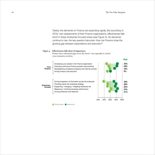 16                                                                                      The New Value Integrator




                   Clearly, the demands on Finance are expanding rapidly. But according to
                   CFOs’ own assessments of their Finance organizations, effectiveness falls
                   short in these enterprise-focused areas (see Figure 4). As demands
                   continue to rise, the key question becomes: How can Finance close the
                   growing gap between expectations and execution?


      Figure 4     Effectiveness falls short of importance.
                   Finance faces substantial gaps across the board – but especially in critical
                   cross-enterprise activities.
                                                                                                             Gap

                     Developing your people in the Finance organization                                      35%
           Core      Executing continuous Finance process improvements                                       28%
        Finance      Strengthening compliance programs and internal controls                                 16%
                     Driving Finance cost reduction                                                          9%




                     Driving integration of information across the enterprise                                34%
                     Providing inputs into enterprise strategy                                               28%
     Enterprise-
        focused      Supporting / managing / mitigating enterprise risk                                      26%
                     Measuring / monitoring business performance                                             23%
                     Driving enterprise cost reduction                                                       21%



                                                                                20%   40%   60%   80%    100%

                     Effectiveness    Importance
 
