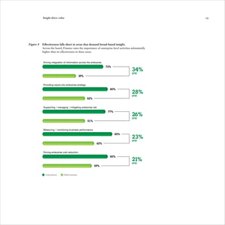 Insight drives value                                                                          29




Figure 8   Effectiveness falls short in areas that demand broad-based insight.
           Across the board, Finance rates the importance of enterprise-level activities substantially
           higher than its effectiveness in these areas.


           Driving integration of information across the enterprise
                                                                      73%
                                                                                          34%
                                                                                          gap
                                               39%


           Providing inputs into enterprise strategy
                                                                        80%
                                                                                          28%
                                                                                          gap
                                                       52%


           Supporting / managing / mitigating enterprise risk
                                                                       77%
                                                                                          26%
                                                                                          gap
                                                       51%


           Measuring / monitoring business performance
                                                                             85%
                                                                                          23%
                                                                                          gap
                                                              62%


           Driving enterprise cost reduction
                                                                        80%
                                                                                          21%
                                                                                          gap
                                                             59%


             Importance       Effectiveness
 