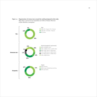 59




   Figure 15      Organizations of various sizes around the world participated in this study.
                  More than 75 percent of our respondents are CFOs or Finance Directors
                  of their divisions or enterprises.



                                  8%                        Role
                                                            78% CFO / Deputy CFO / Director
                         14%                                14% SVP / Controller / Treasurer
                                                            8% Others
          Title



                                              78%




                                                            Revenue (budget for government)
                                14%
                                                            25% <=US$500 million
                                              25%
                                                            15% >US$500 million to US$1 billion
                          7%
                                                            28% >US$1 billion to US$5 billion
                                                            11% >US$5 billion to US$10 billion
Enterprise size         11%
                                                            7% >US$10 billion to US$20 billion
                                                15%         14% >US$20 billion


                                28%




                                                            Region
                                                            31% Americas
                          27%
                                                31%         42% Europe, Middle East and Africa
                                                            27% Asia Paciﬁc
   Geography




                                   42%
 
