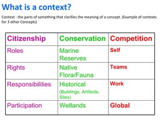 What is a context? Context - the parts of something that clarifies the meaning of a concept. (Example of contexts for 3 other Concepts) Citizenship Conservation Competition Roles Marine Reserves Self Rights Native Flora/Fauna Teams Responsibilities Historical (Buildings, Artifacts, Sites) Work Participation Wetlands  Global 