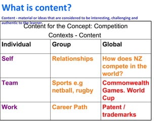 What is content? Content - material or ideas that are considered to be interesting, challenging and authentic to the learner. Content for the Concept: Competition Contexts - Content  Individual Group Global Self Relationships How does NZ compete in the world? Team Sports e.g netball, rugby Commonwealth Games. World Cup Work Career Path Patent / trademarks  