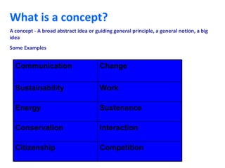 What is a concept? A concept - A broad abstract idea or guiding general principle, a general notion, a big idea Some Examples Communication Change Sustainability Work Energy Sustenance Conservation Interaction  Citizenship Competition 