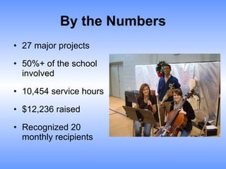 By the Numbers 27 major projects 50%+ of the school involved 10,454 service hours $12,236 raised Recognized 20 monthly recipients 