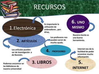RECURSOS 6. UNO MISMO1.ElectrónicaEs importante la utilización de ordenadores , pen drive, 2.  ARTÍCULOS Nuestra mente es una buena herramienta. Los profesores nos pueden servir de mucha ayuda.4.  PROFESORESInternet nos da la facilidad de poder encontrar mucha información.Los artículos pueden ser de Investigación  o de Revisión.3. LIBROS5. INTERNETPodemos encontrar en las bibliotecas de nuestra universidad 