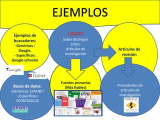 EJEMPLOS ¡¡OJO!!Saber distinguir entre:Artículos de investigaciónArtículos de revisión Ejemplos de buscadores:Genéricos : Google.- Específicos: Google schoolarFuentes primarias (Más fiables)Procedentes de artículos de investigaciónBases de datos: -Genéricas: DIALNET –Específicas: SPORTDISCUS 