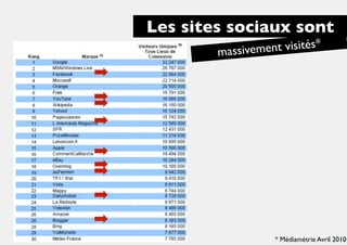 Les sites sociaux sont
        massive ment visités*




                   * Médiamétrie Avril 2010
                                          9
 