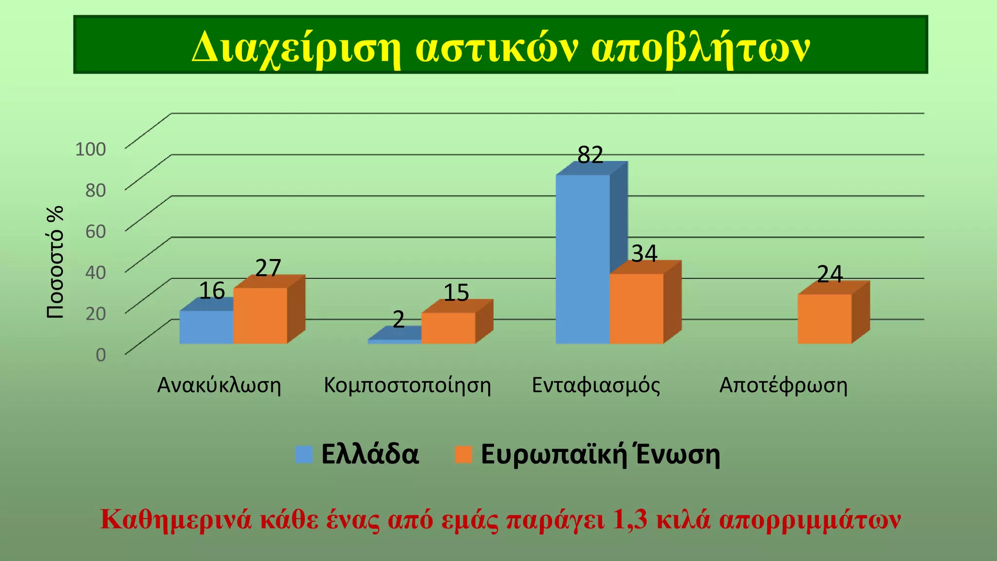 Διαχείριση αστικών αποβλήτων
Καθημερινά κάθε ένας από εμάς παράγει 1,3 κιλά απορριμμάτων
0
20
40
60
80
100
Ανακύκλωση Κομποστοποίηση Ενταφιασμός Αποτέφρωση
16
2
82
27
15
34
24
Ποσοστό%
Ελλάδα Ευρωπαϊκή Ένωση
 