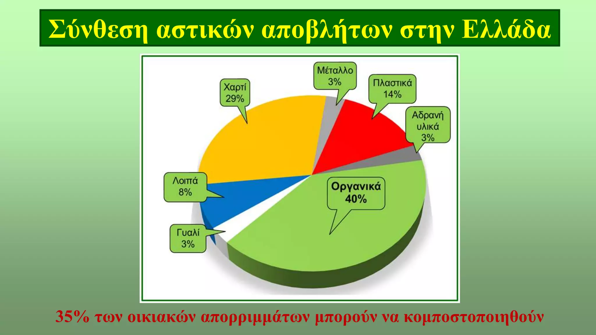 Σύνθεση αστικών αποβλήτων στην Ελλάδα
35% των οικιακών απορριμμάτων μπορούν να κομποστοποιηθούν
 
