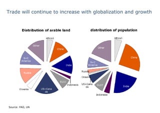 Trade will continue to increase with globalization and growth




Source: FAO, UN
 