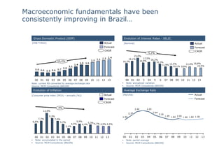 Macroeconomic fundamentals have been
consistently improving in Brazil…

   Gross Domestic Product (GDP)                                                    Evolution of Interest Rates - SELIC
  [US$ Trillion]                                                        Actual     [Nominal]                                                           Actual
                                                                        Forecast                                                                       Forecast
                                                                        CAGR                                                                           CAGR
                                                                                                            -5,2%
                                                                                           23,0%
                                                                                       19,1%      17,5%
                                                                                                        18,2%
                         10,4%                                                     16,2%       16,9%
                                                                                                            15,3%
                                                                                                                11,9% 12,5%        12,0% 10,8%
                                                                                                                         10,1% 9,8%         10,5%




    00    01   02   03   04    05    06   07   08   09   10   11    12    13         00     01    02    3   04   5    6    07   08   09    10    11   12    13
  Note: current R$ converted by average exchange rate                                   Note: annualized variation
  Source: MCM Consultores (BACEN)                                                       Source: MCM Consultores (BACEN)

   Evolution of Inflation                                                           Average Exchange Rate
  [Consumer price index (IPCA) – annually (%)]                          Actual     [R$/US$]                                                            Actual
                                                                        Forecast                                                                       Forecast
                                                                        CAGR

                         -4%
            12,5%
                                                                                         2,35
                   9,3%
       7,7%            7,6%
   6,0%                    5,7%            5,9%
                                       4,5%         5,3% 4,7%
                                               4,3%           4,5% 4,5%
                                   3,1%




    00   01    02 03     04   05    06    07 08     09   10 11     12    13        00     01     02    03   04   05   06   07   08    09    10    11       12    13
     Note: accumulated in the period                                                    Note: period average
     Source: MCM Consultores (BACEN)                                                    Source: MCM Consultores (BACEN)
 