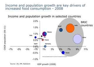 Income and population growth are key drivers of
                increased food consumption - 2008

                          Income and population growth in selected countries
                                                            2.0%
                                                                                                                                                                        BRIC
                                                                                                                            Brazil
                                                                                                                                                                India   countries
CAGR population (06-11)




                                                            1.5%
                (06




                                                                                             Mexico
                                                            1.0%
                                                    Italy
                                                                                  US                                                                                     China
                                                                     Canada
                                                            0.5%                    France

                                                             Japan                    Germany
                                                            0.0%
                          -7%      -5%        -3%           -1%               1%                       3%                       5%                         7%     9%      11%
                                                            -0.5%                                                                                   Russia

                                                                              Income and population growth are key drivers of increased food consumption




                                                            -1.0%
                           Source: UN, IMF, Rabobank             GDP growth (2008)
 