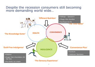 Despite the recession consumers still becoming
   more demanding world wide…
                                                             • Kellogs – Special K
                                     ‘Efficient Nutrition’
                                                             • Maggi Atta Noodles
                                                             • Sunfeast Kit Fit
                                                                         ‘The Time factor’



                                                     CONVENIENCE
 ‘The Knowledge factor’         HEALTH




‘Guilt Free indulgence’                                                     ‘Convenience Plus’
                                         INDULGENCE
                                                                          • Kurkure
 • Gelatos                                                                • Haldiram Namkeen
 • Sugar free chocolates (Kit
   Kat lite)
 • Pro-biotic ice cream
                                 ‘The Sensory Experience’
                                                35
 
