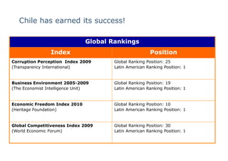 Chile has earned its success!

                               Global Rankings
                Index                                   Position
Corruption Perception Index 2009       Global Ranking Position: 25
(Transparency International)           Latin American Ranking Position: 1


Business Environment 2005-2009         Global Ranking Position: 19
(The Economist Intelligence Unit)      Latin American Ranking Position: 1


Economic Freedom Index 2010            Global Ranking Position: 10
(Heritage Foundation)                  Latin American Ranking Position: 1


Global Competitiveness Index 2009      Global Ranking Position: 30
(World Economic Forum)                 Latin American Ranking Position: 1
 